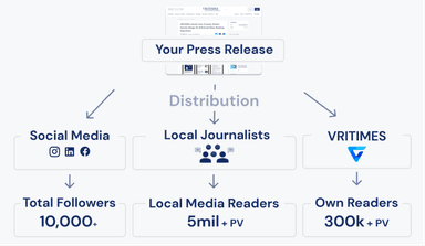 Step 02: Distribute & Share